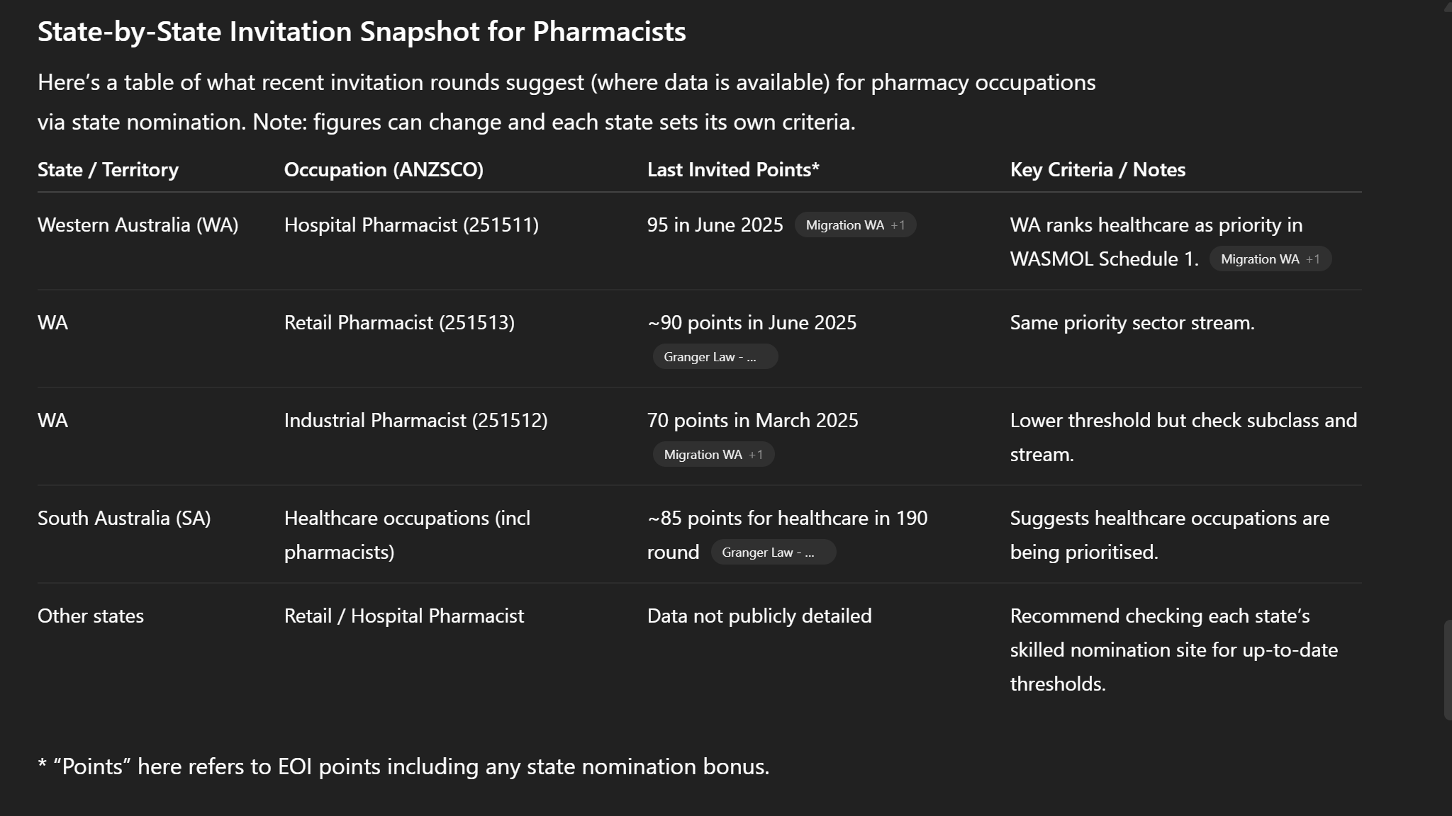 Australia 2025-26 Skilled Migration: Invitation Insights for Pharmacists